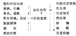 塑料托盤、塑料周轉(zhuǎn)箱、塑料零件盒等注塑成型的工藝過(guò)程